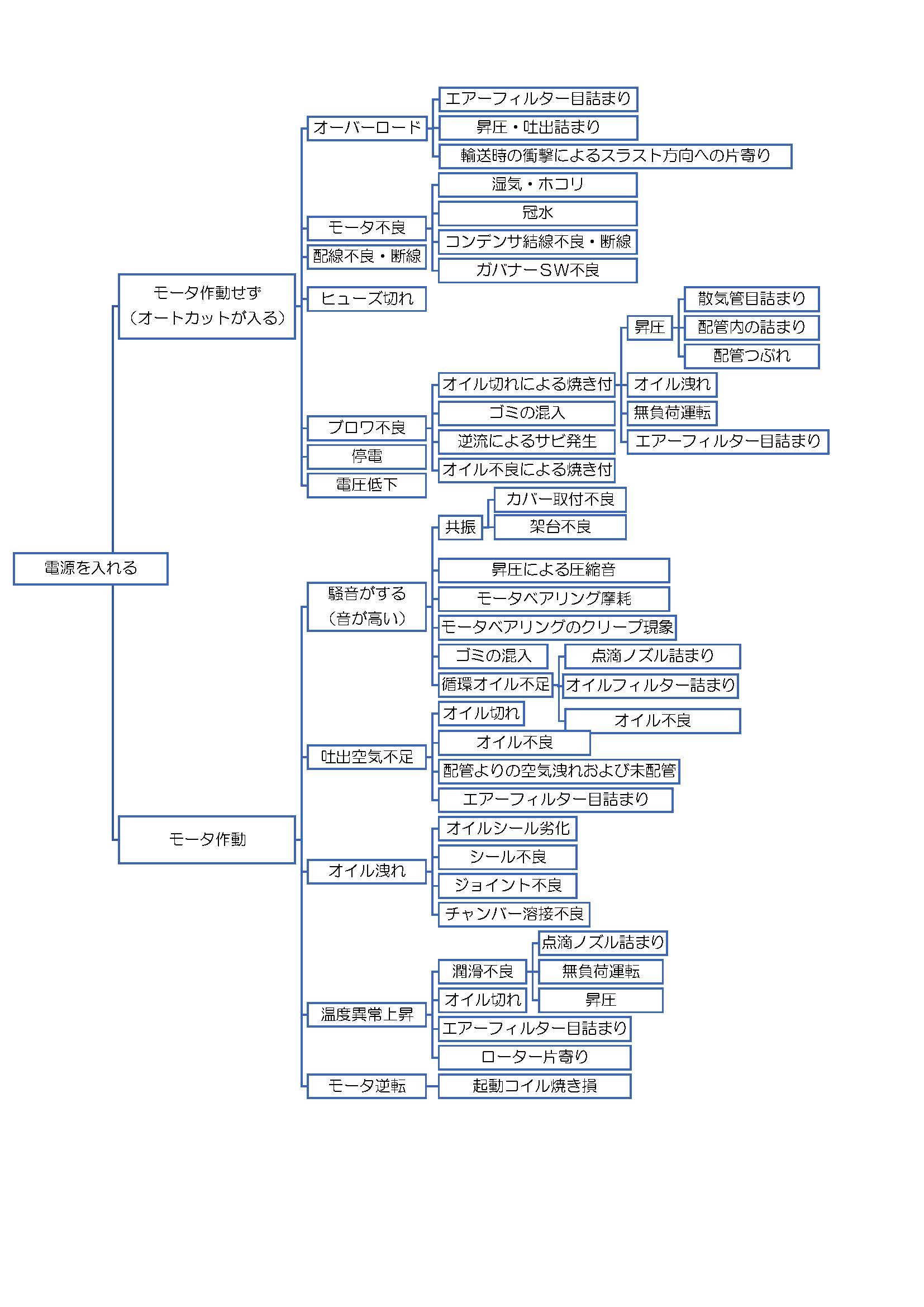 ブロワの故障と原因のフローチャート